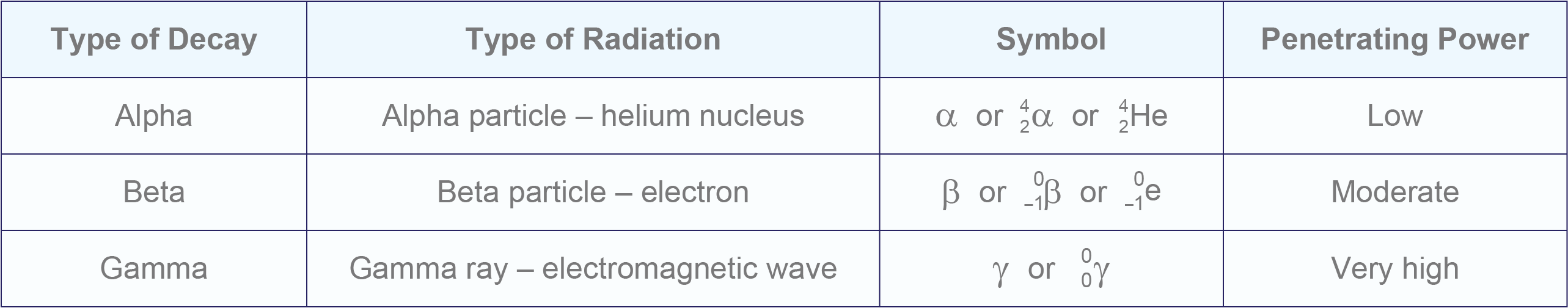 types of nuclear decay alpha beta gamma table