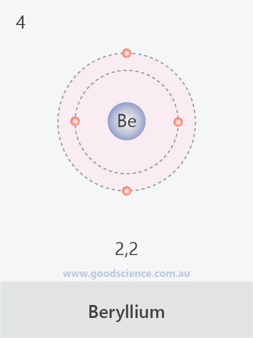 electron configuration beryllium
