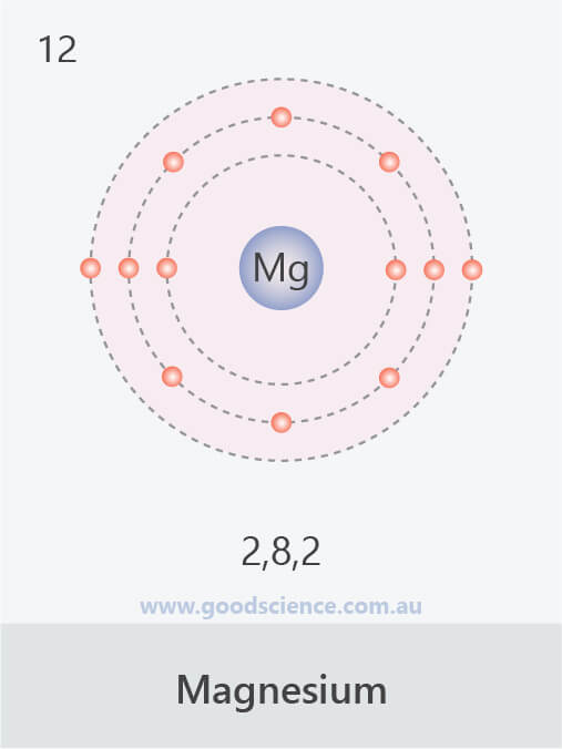 electron configuration magnesium