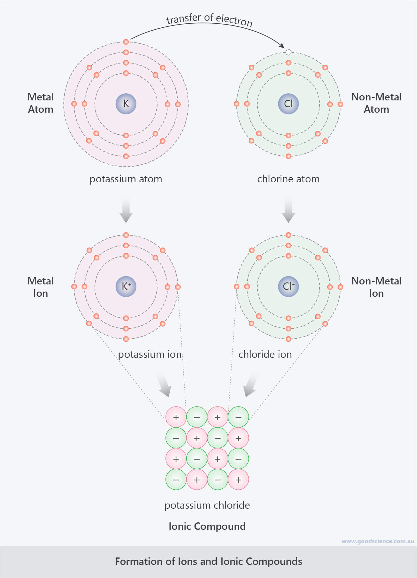 formation of ions and ionic compounds
