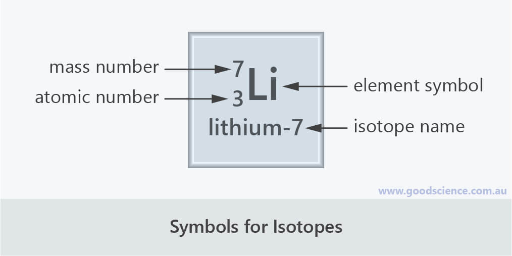 isotope symbols atomic mass number