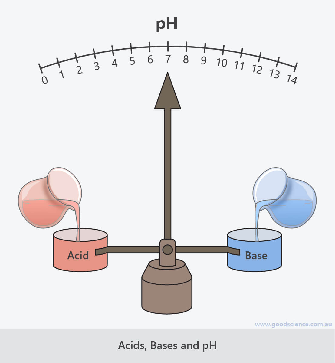 pH balance acid base neutralisation