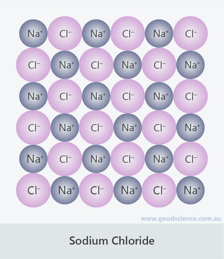 sodium chloride ions lattice