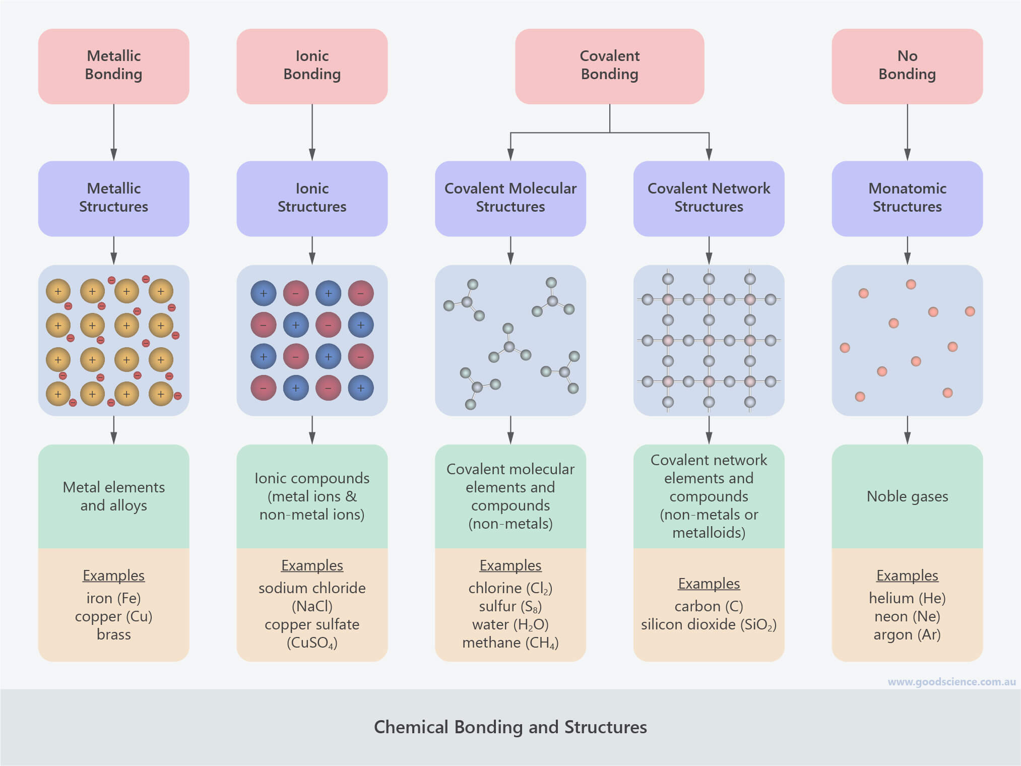 chemical bonding structures metallic ionic covalent