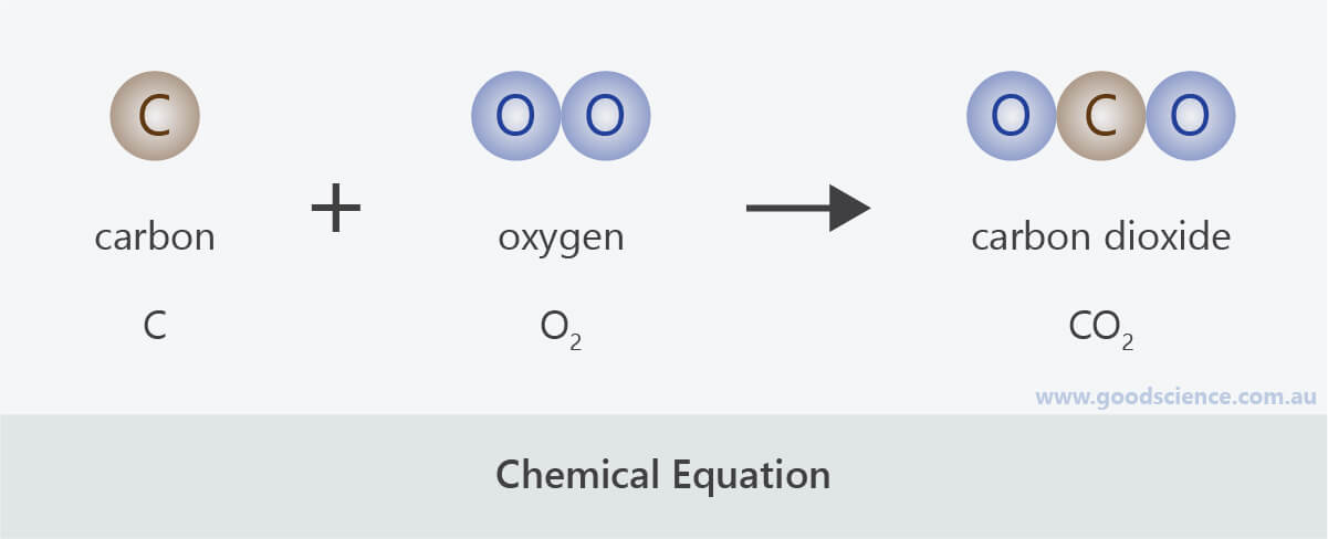 chemical equation diagram
