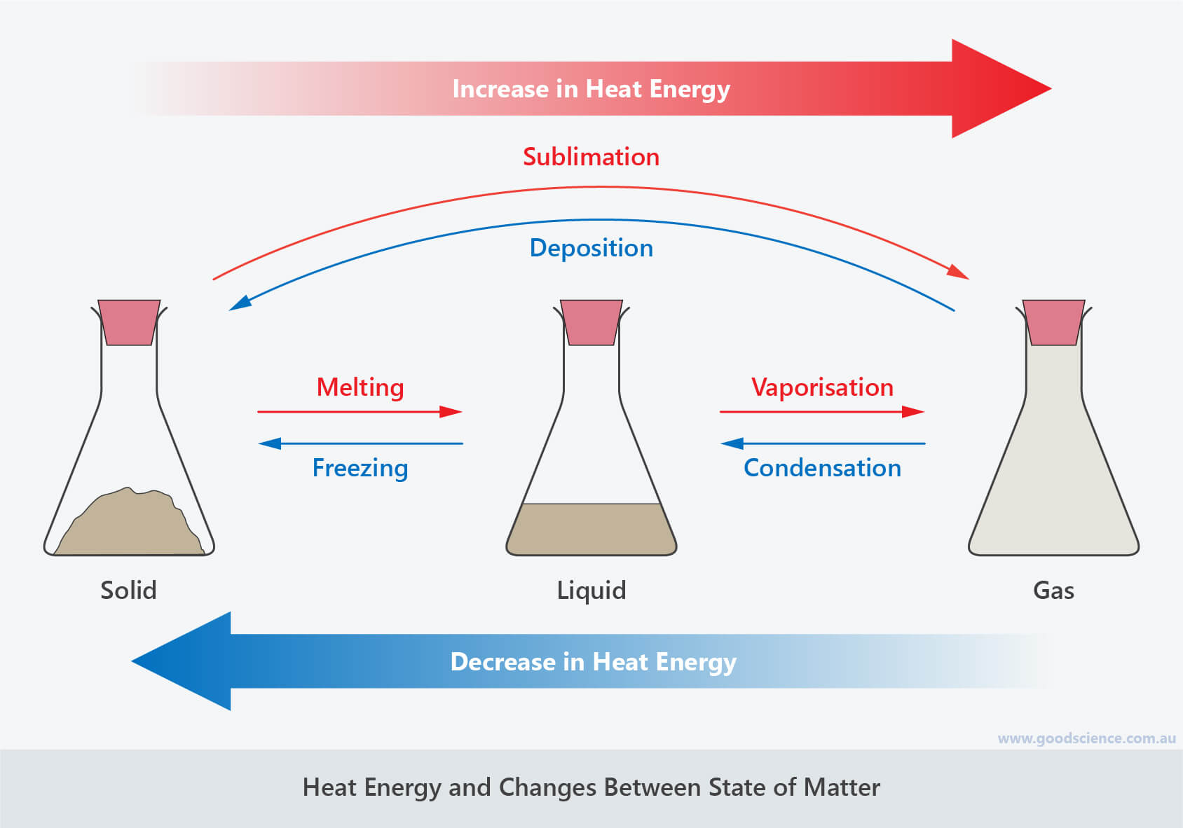 heat energy and changes between state of matter