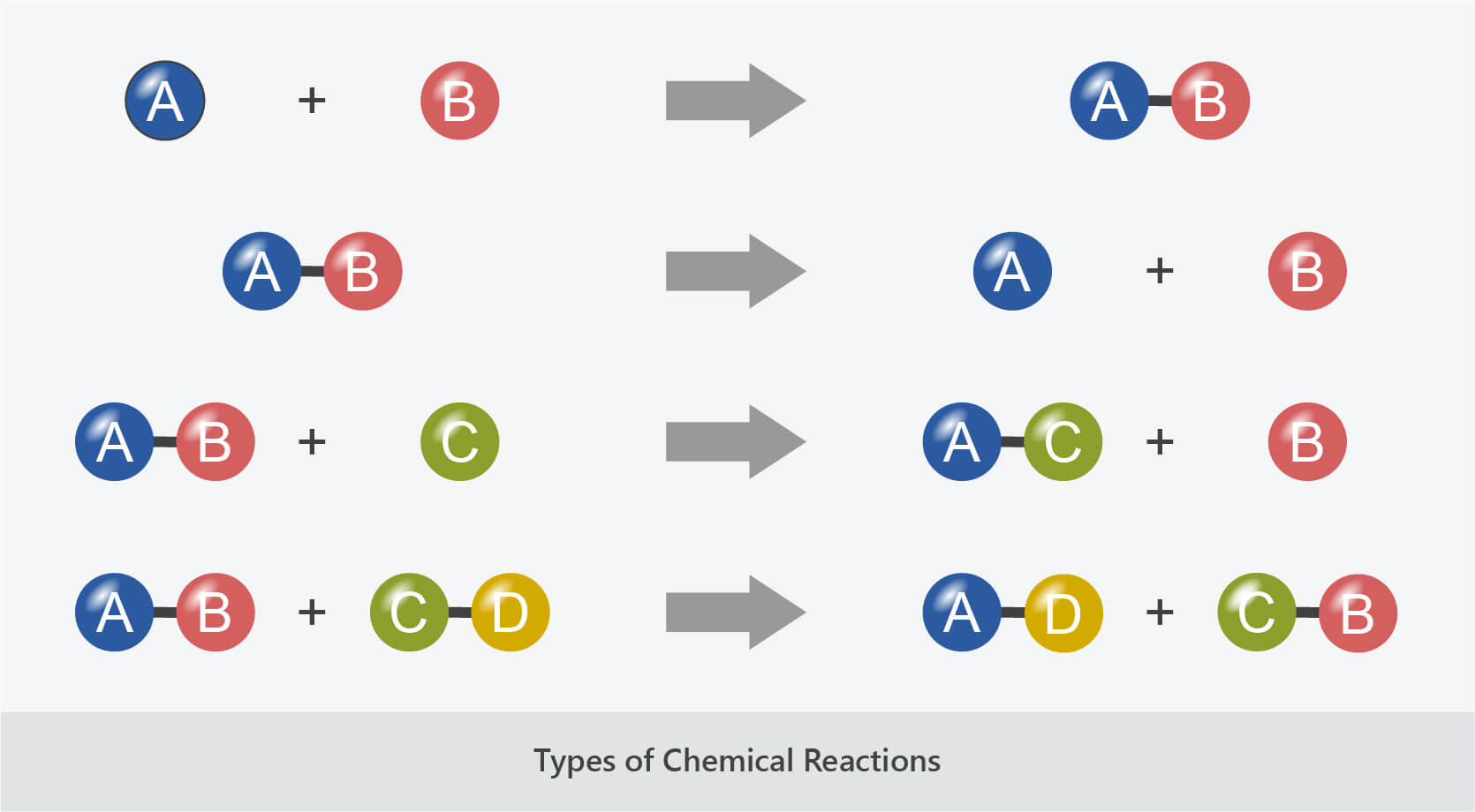 chemical reactions combination decomposition displacement