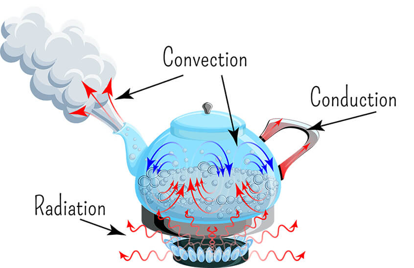 heat transfer methods