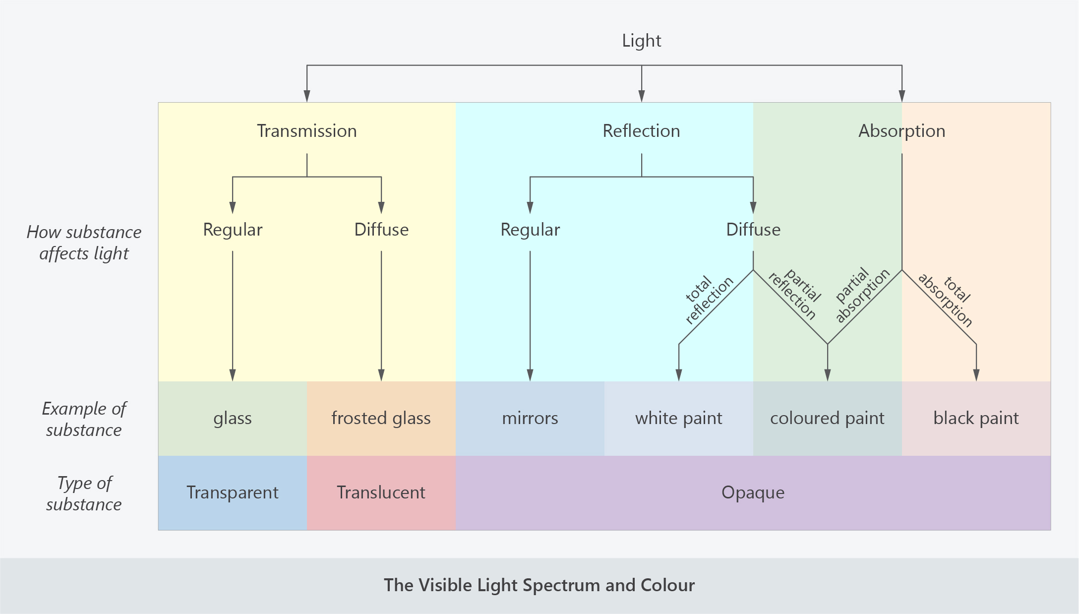 the visible light spectrum and colour summary diagram