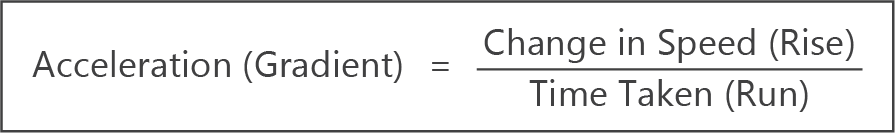 calculating acceleration from gradient formula summary