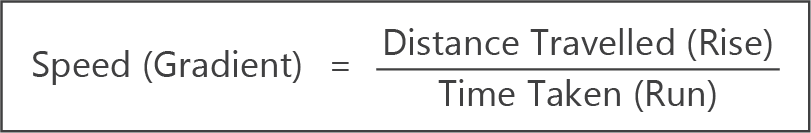 calculating speed from gradient formula summary