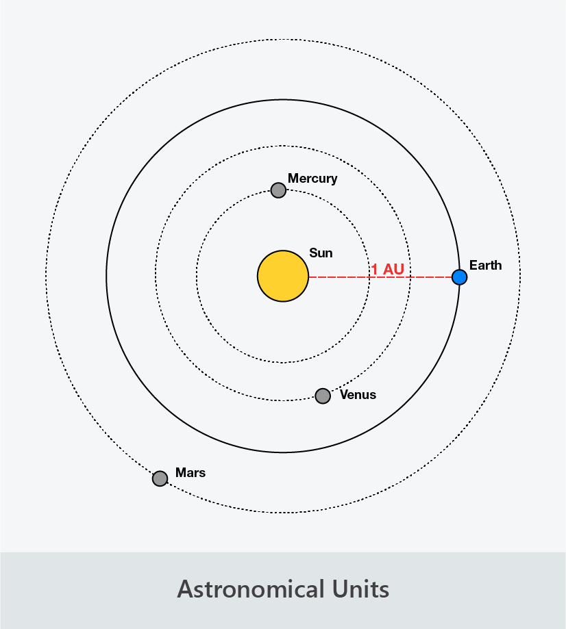 astronomical units