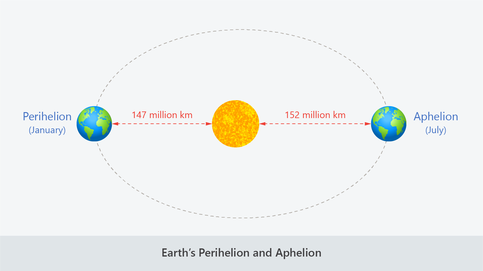 perihelion and aphelion