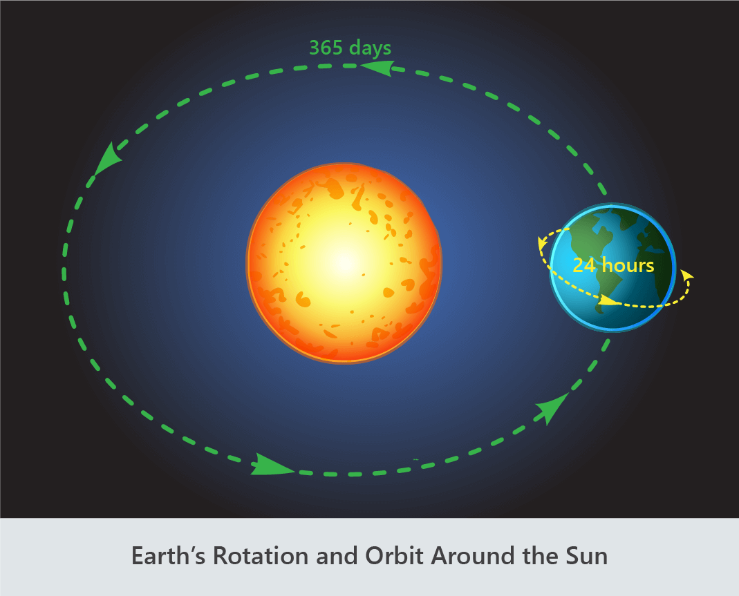 planet earth orbit rotation