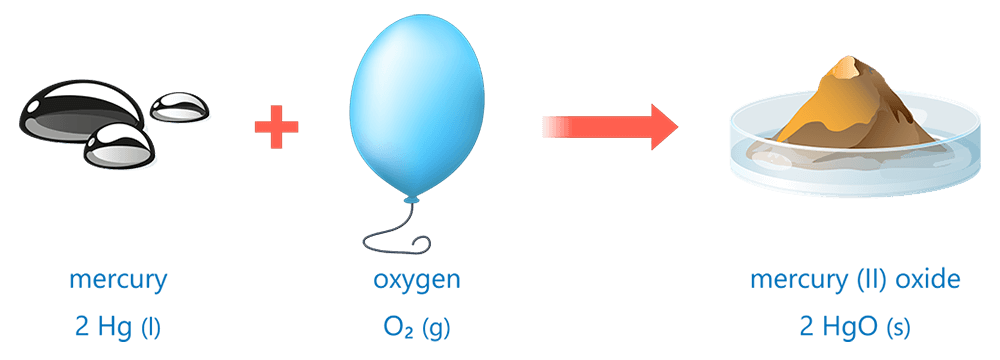 writing balanced chemical equations online science lesson contents