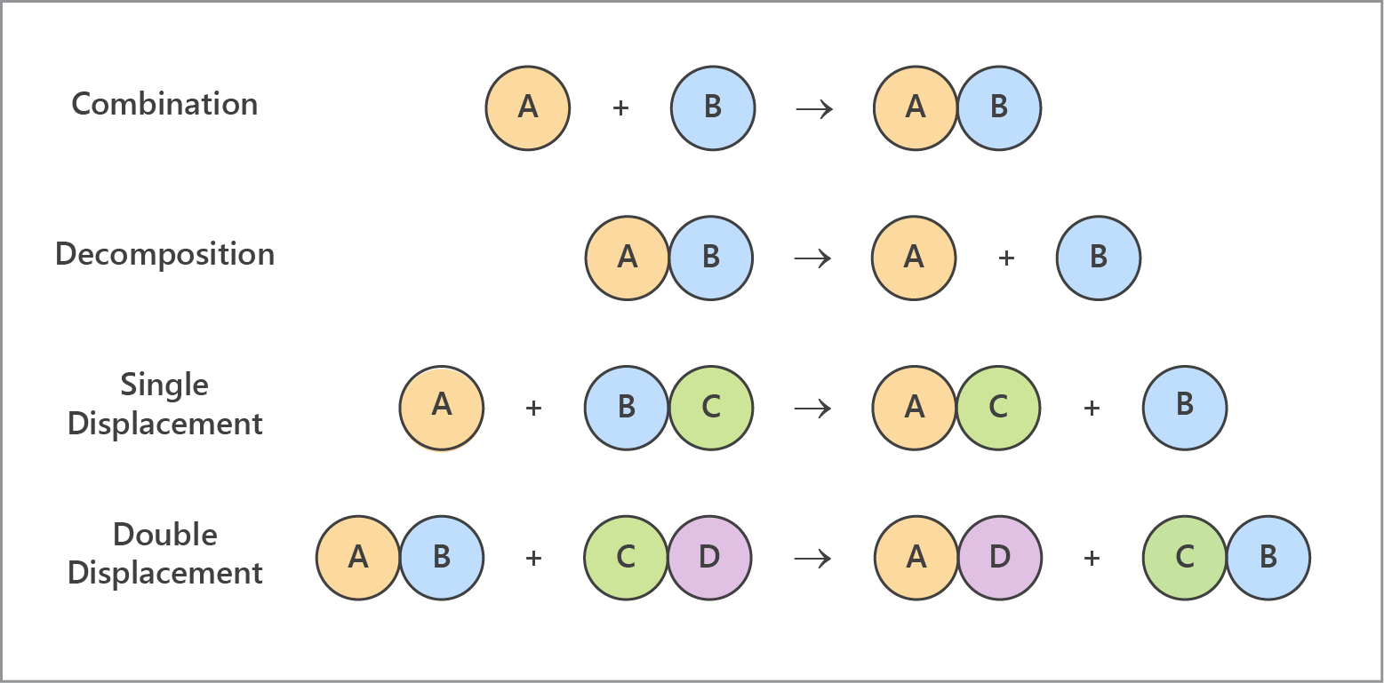 types of chemical reactions online science lesson contents