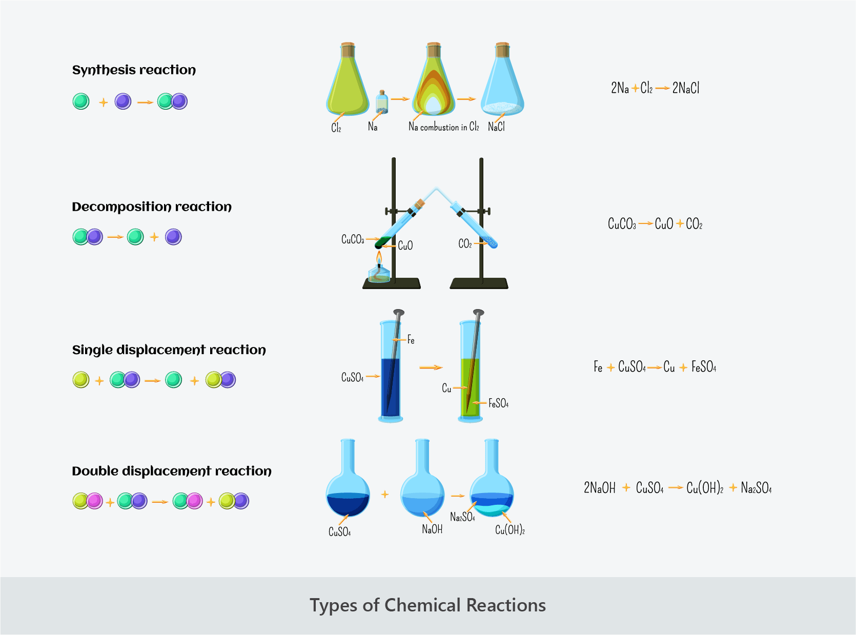 types of chemical reactions summary